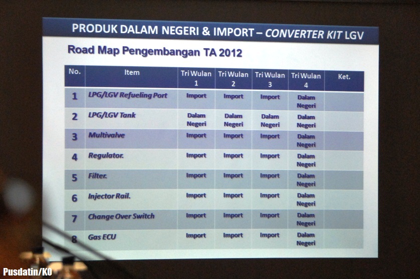Impor Komponen Converter Kit Akan Terus Berkurang